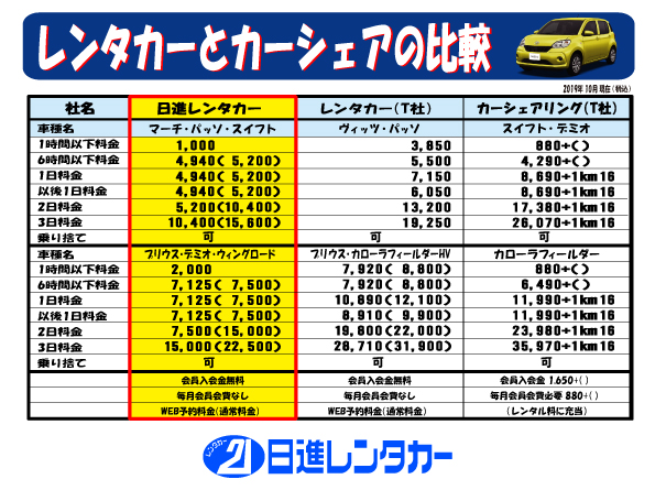 レンタカーとカーシェアの比較